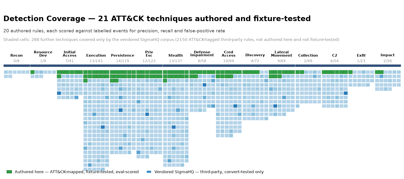 The project's MITRE ATT&CK coverage chart. Green marks authored rules; blue marks the separately attributed SigmaHQ corpus.