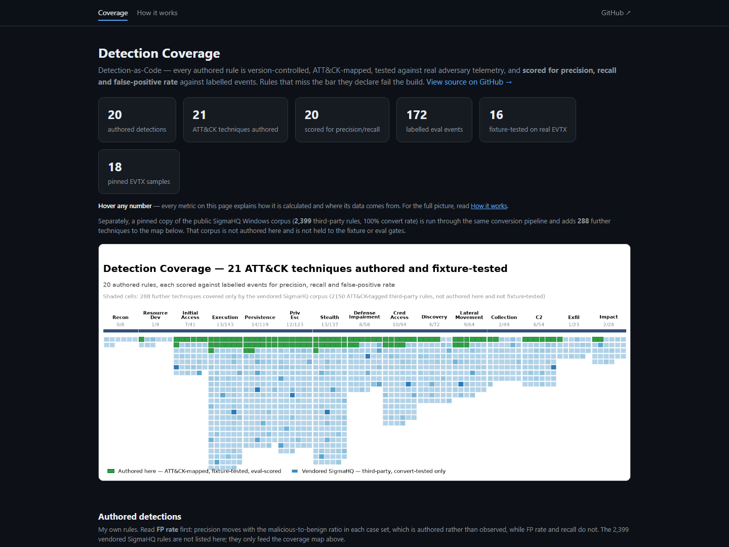 Detkit's generated dashboard showing detection rules, evidence, and measured test results.